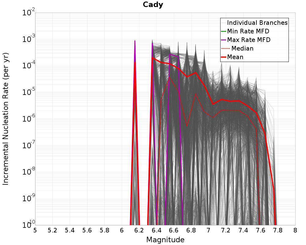 Incremental Plot