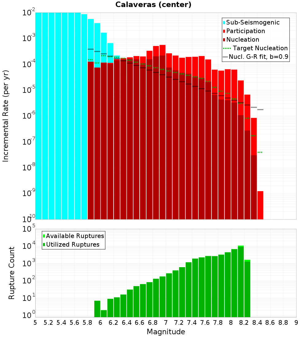 Incremental Plot