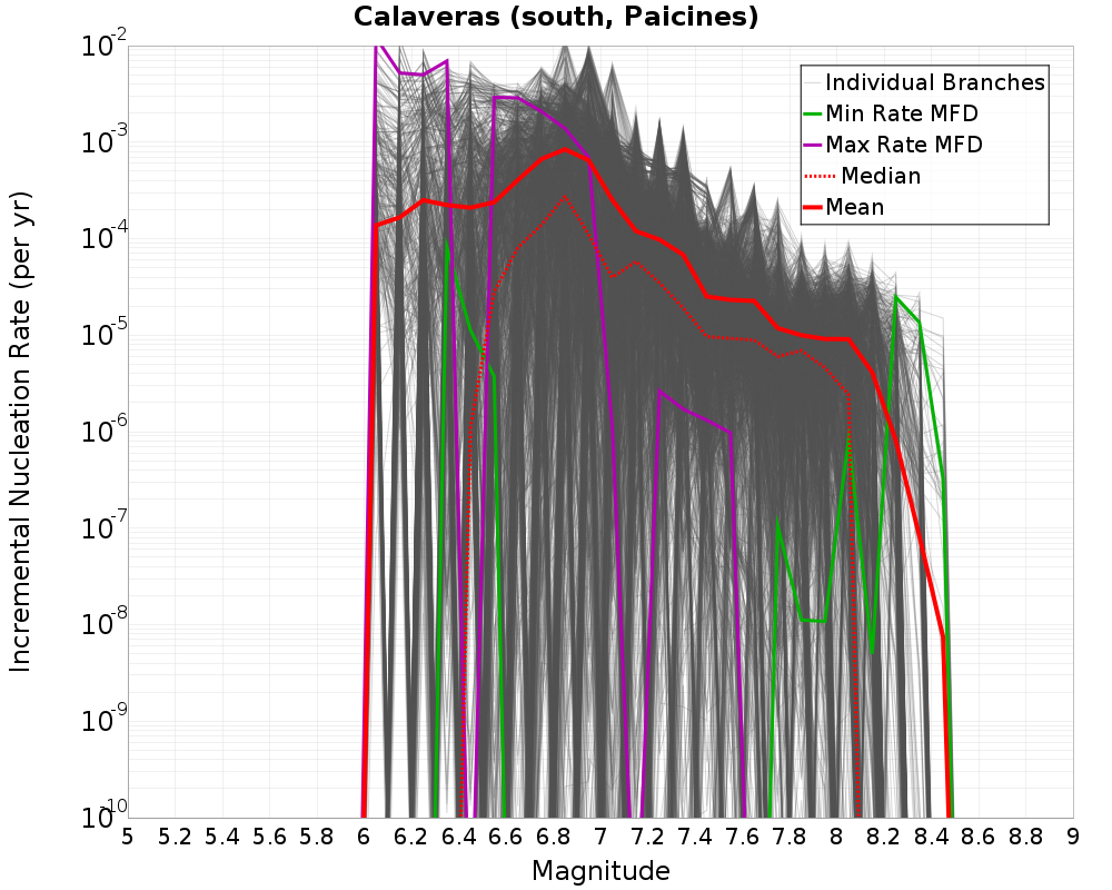 Incremental Plot