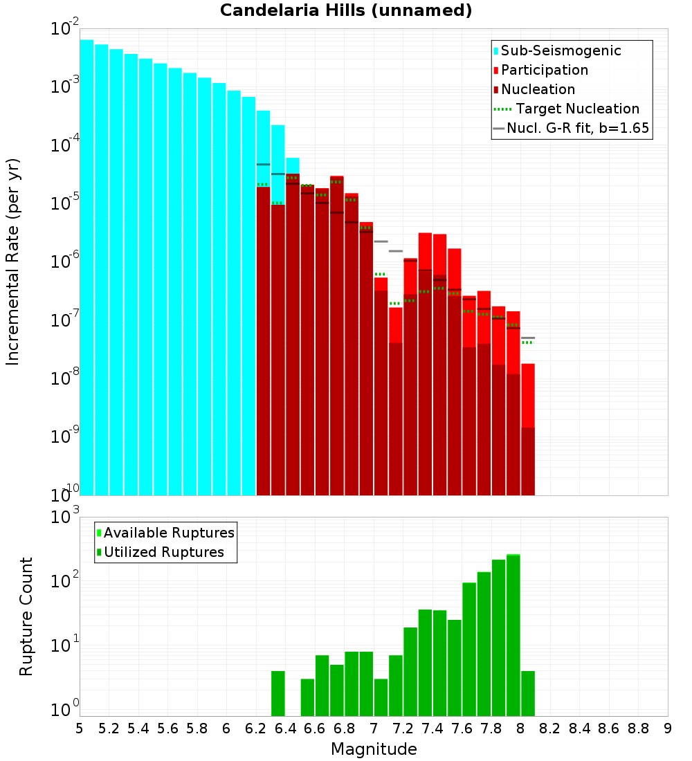 Incremental Plot