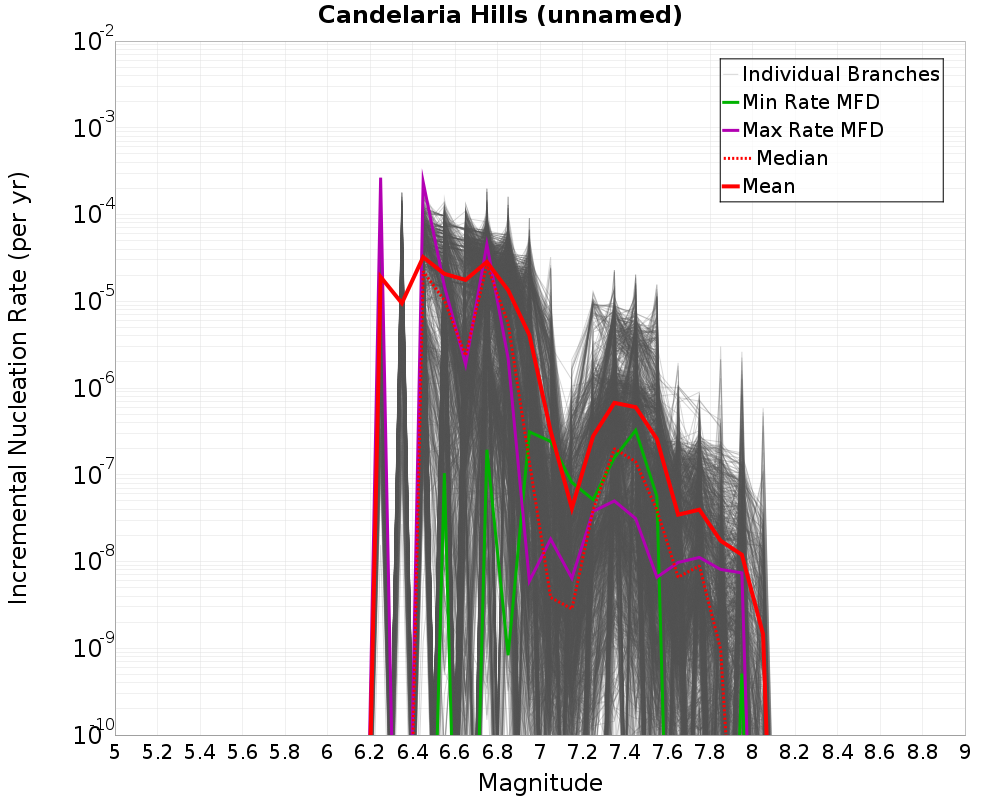 Incremental Plot