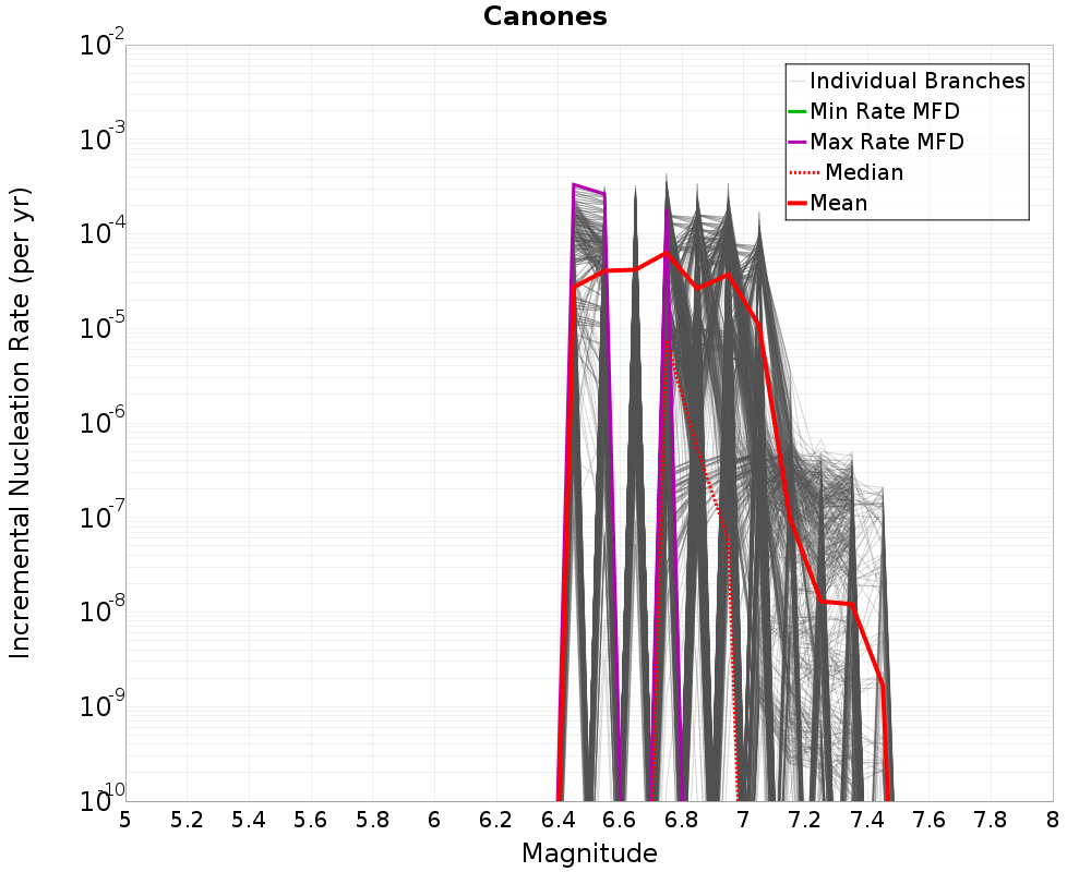 Incremental Plot