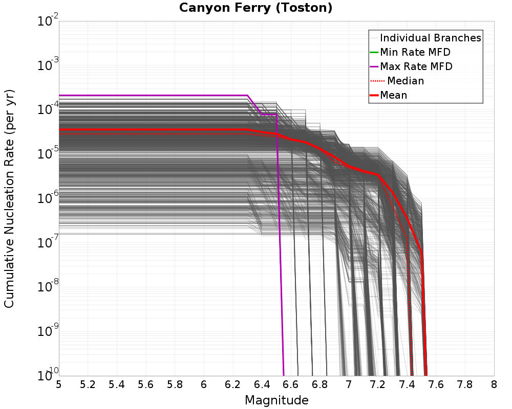 Cumulative Plot