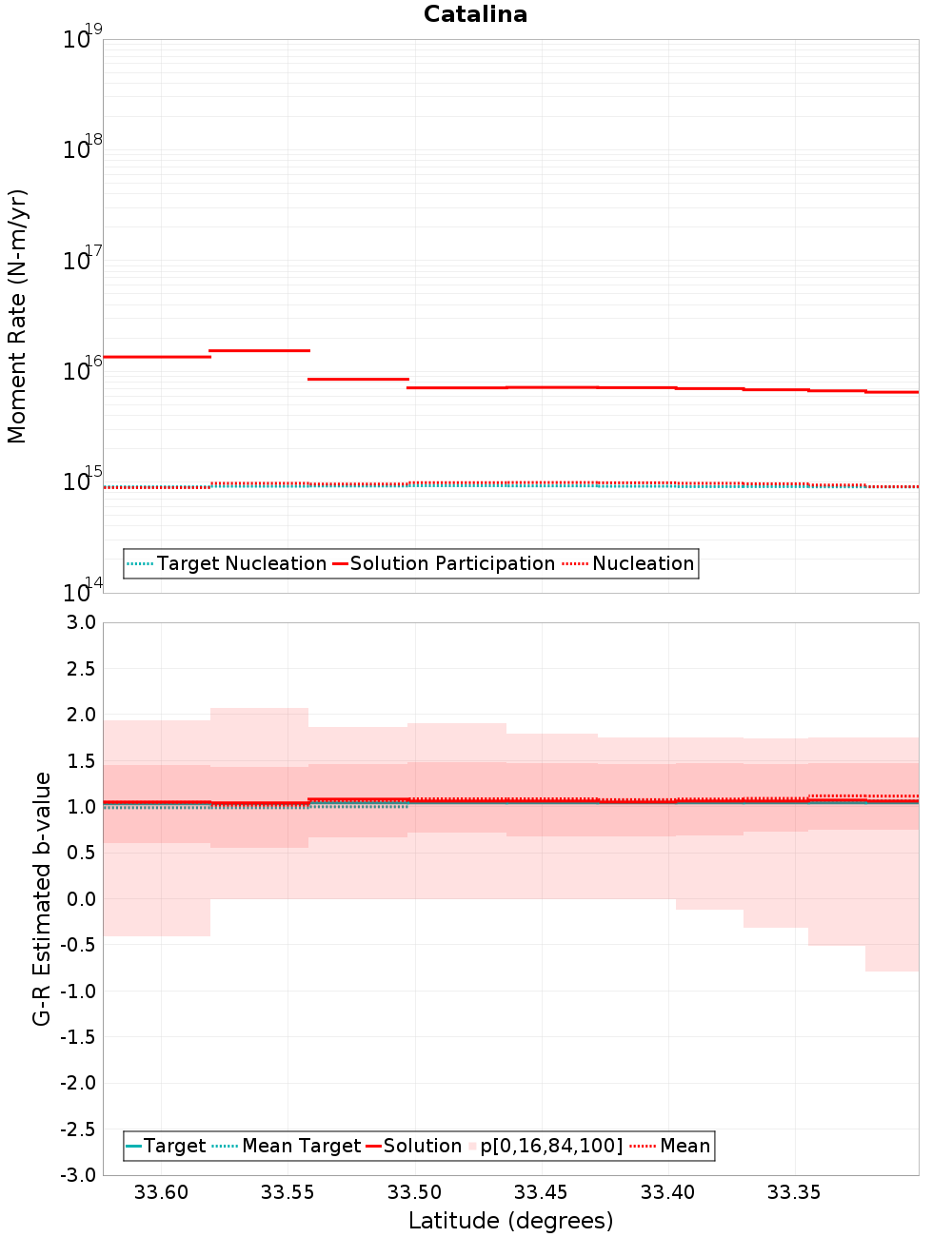 Along-strike plot