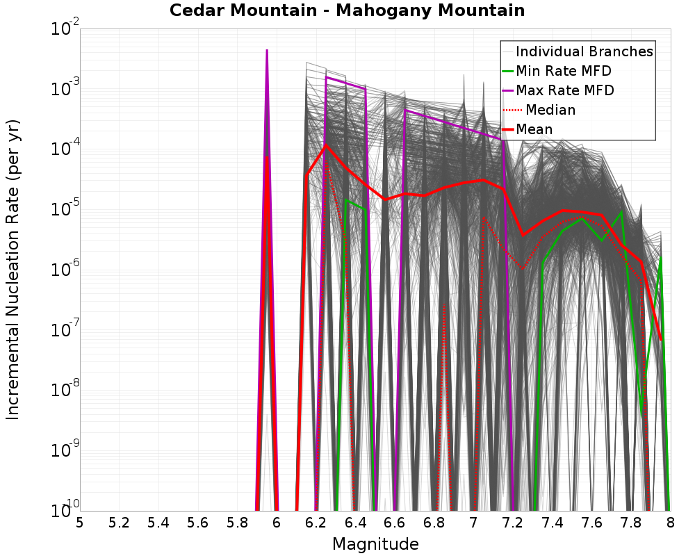 Incremental Plot