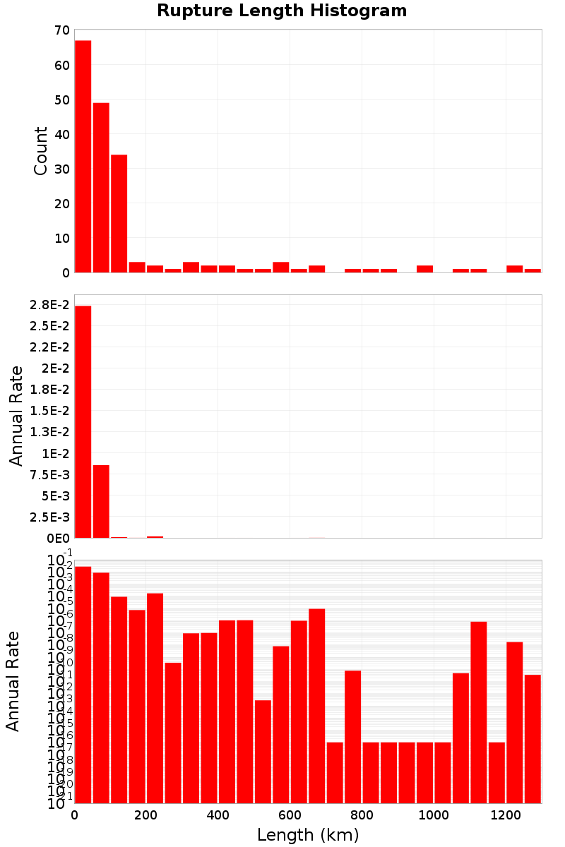 Length Hist