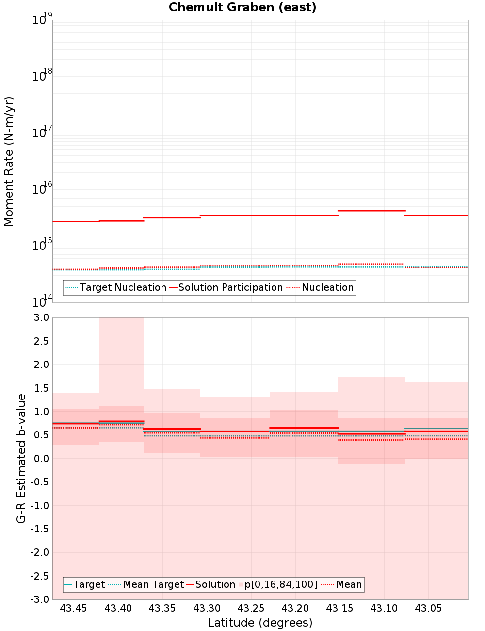 Along-strike plot
