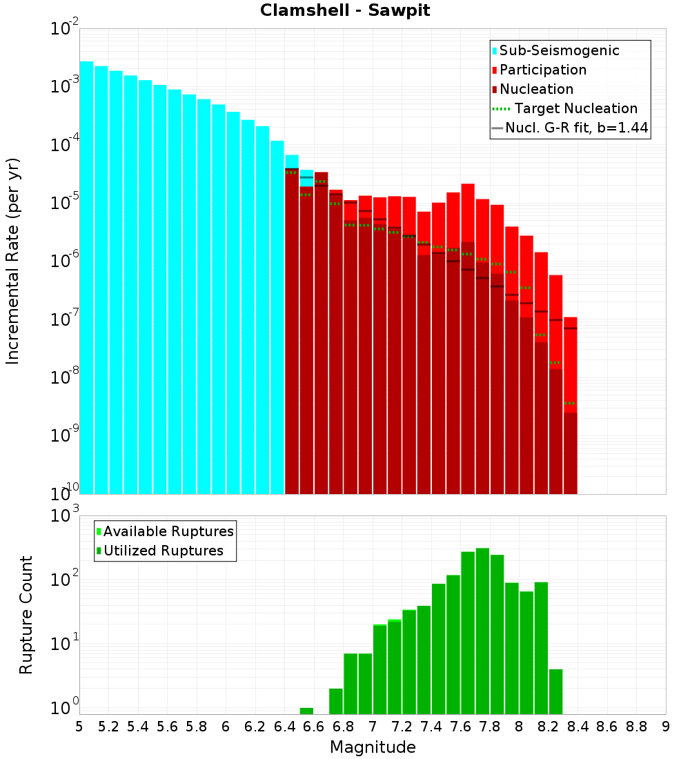 Incremental Plot