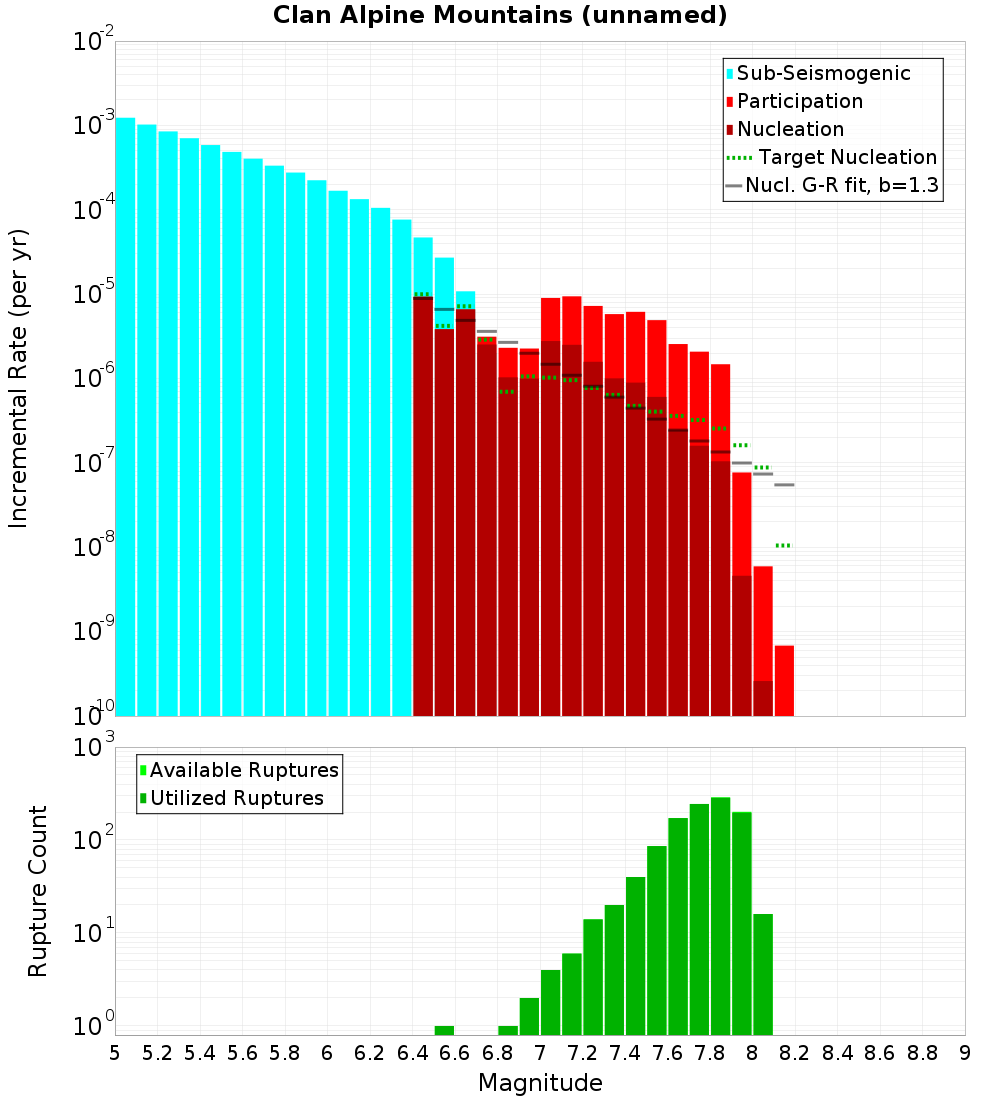 Incremental Plot