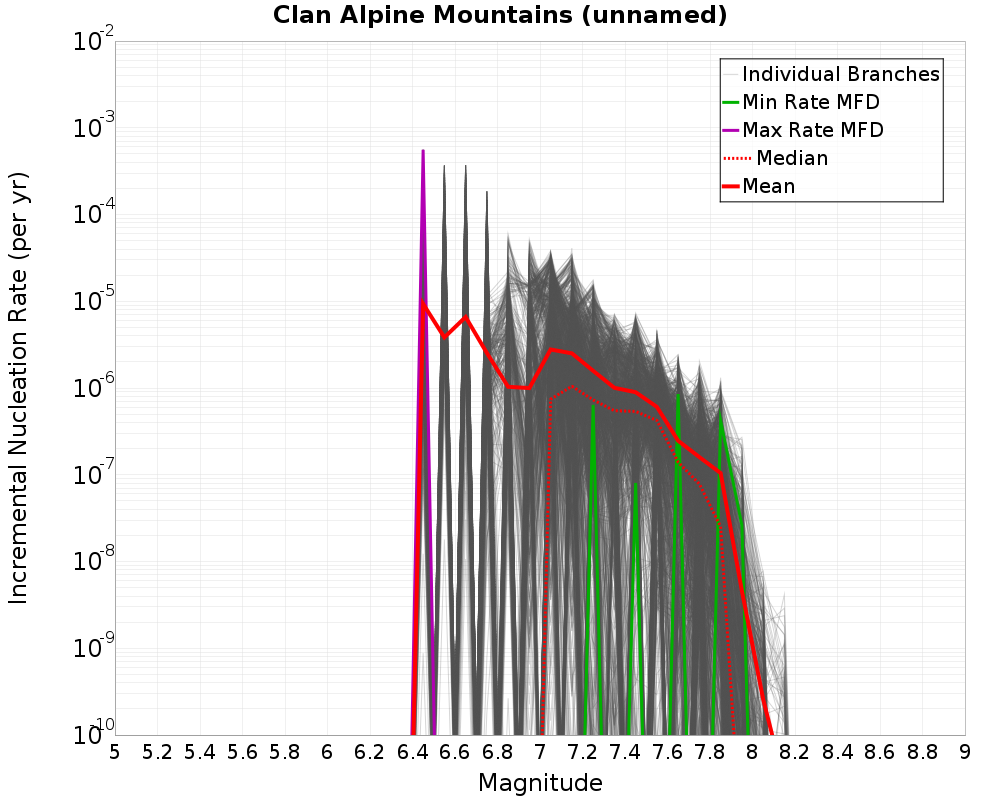 Incremental Plot