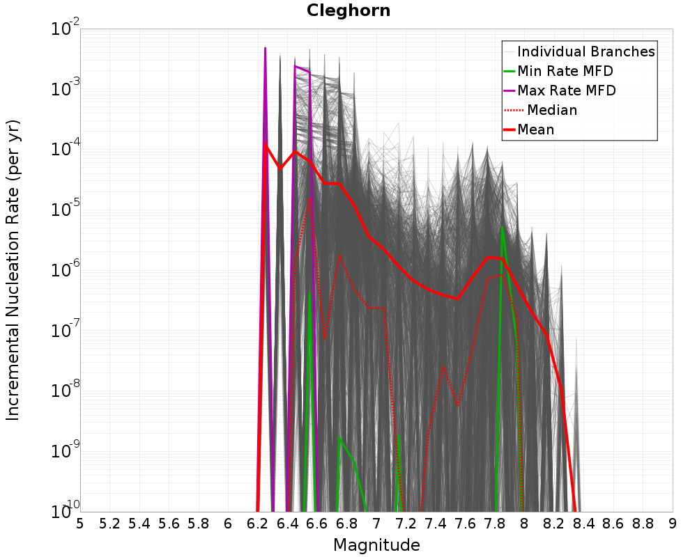 Incremental Plot