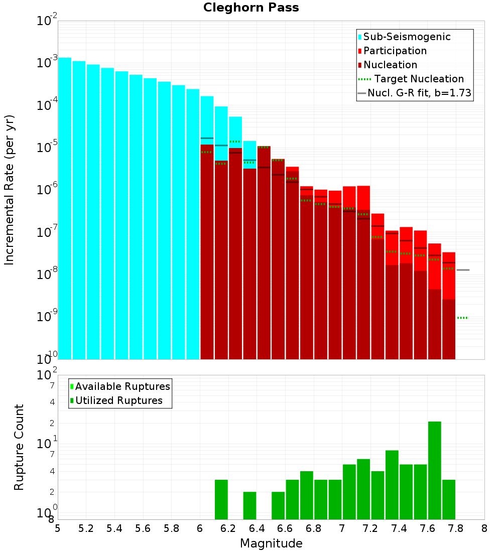 Incremental Plot