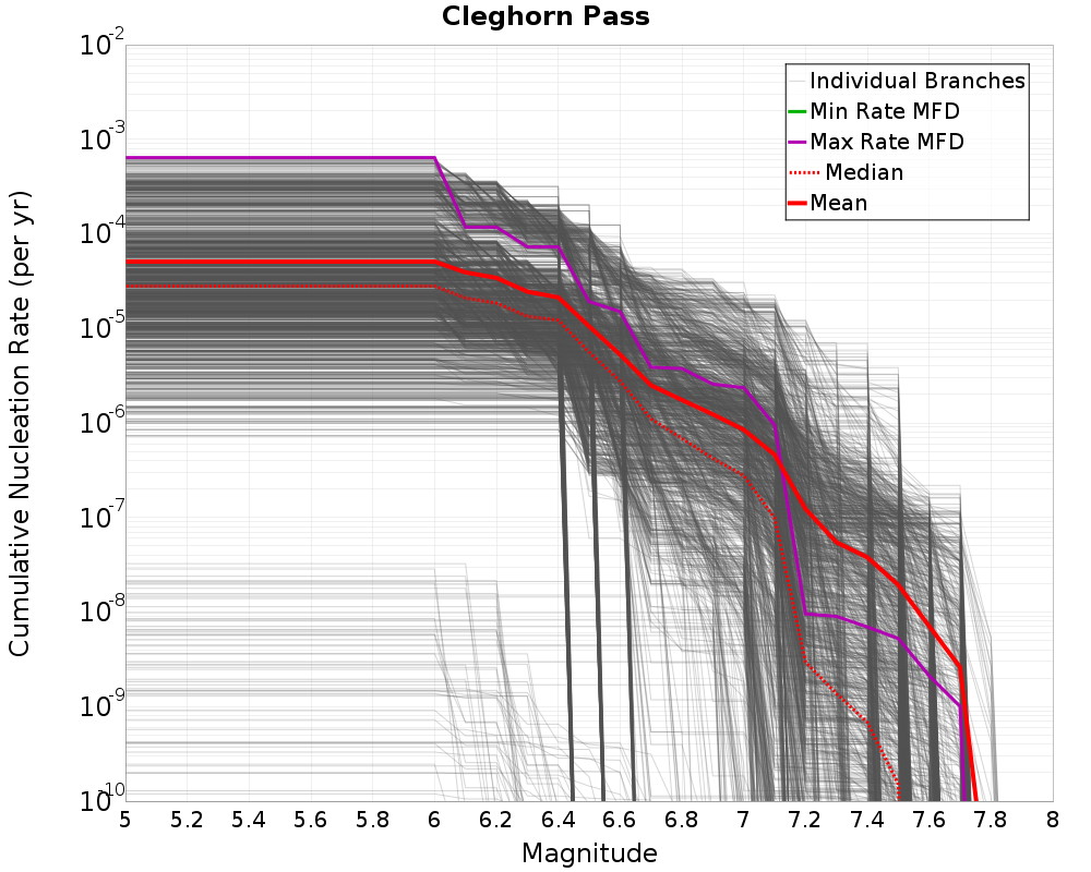 Cumulative Plot