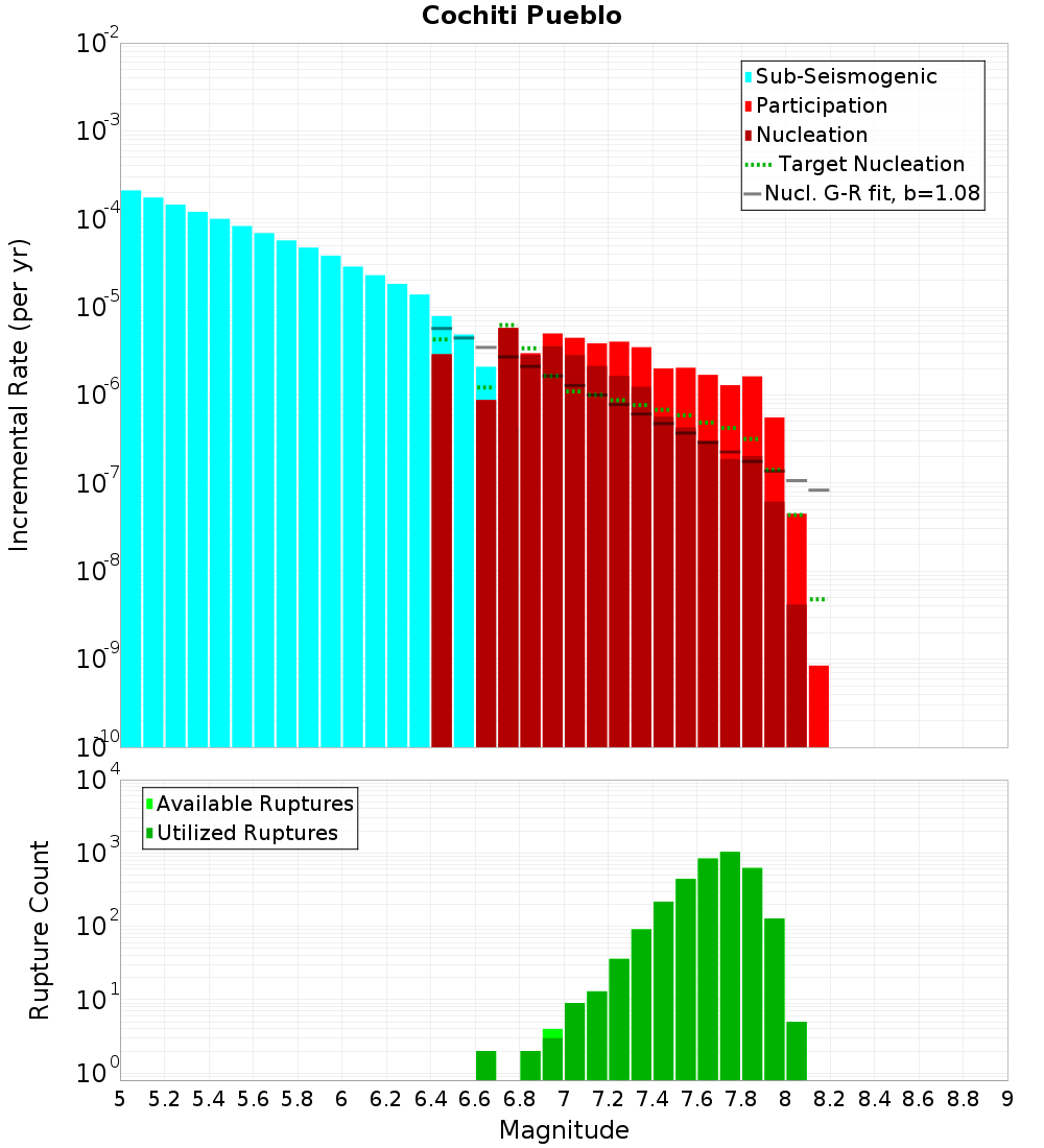 Incremental Plot