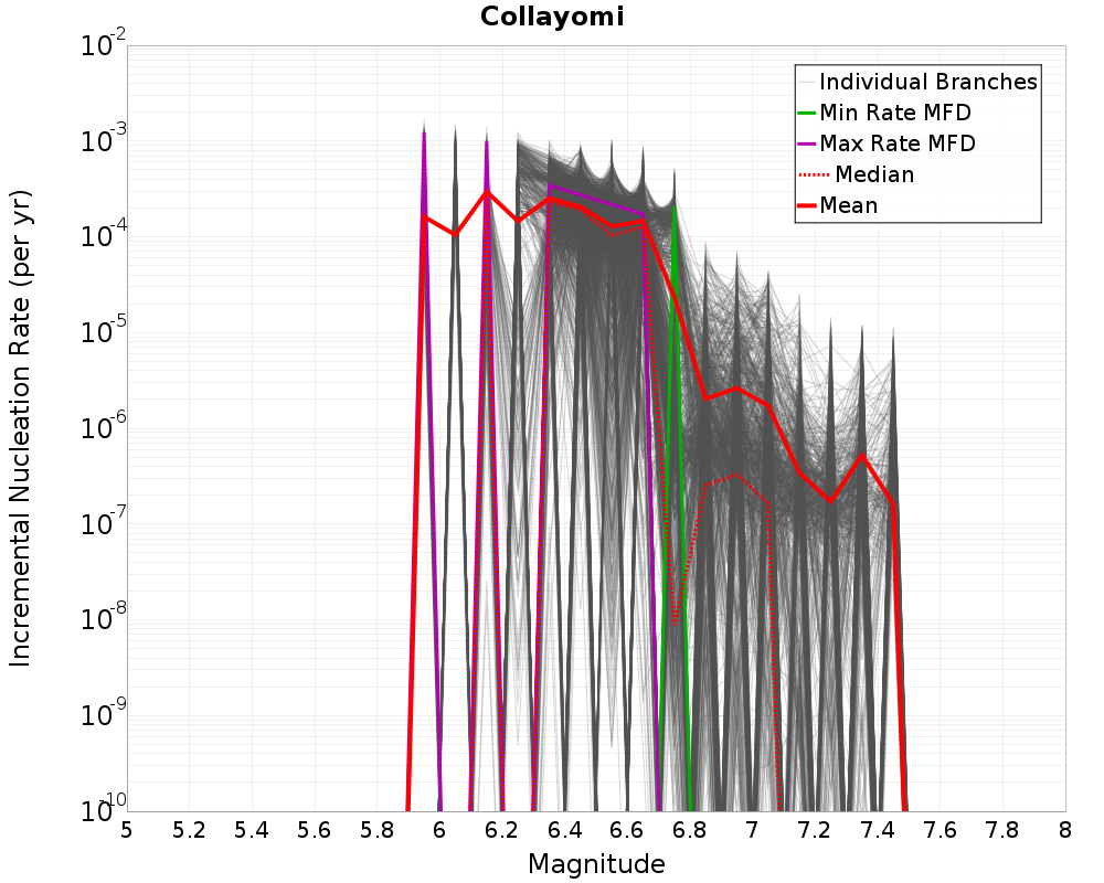 Incremental Plot