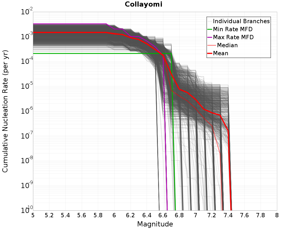 Cumulative Plot