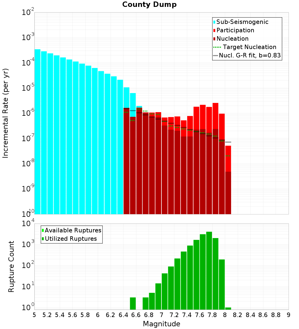 Incremental Plot
