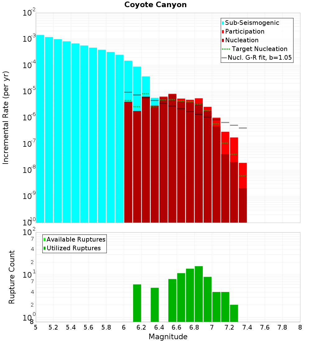 Incremental Plot