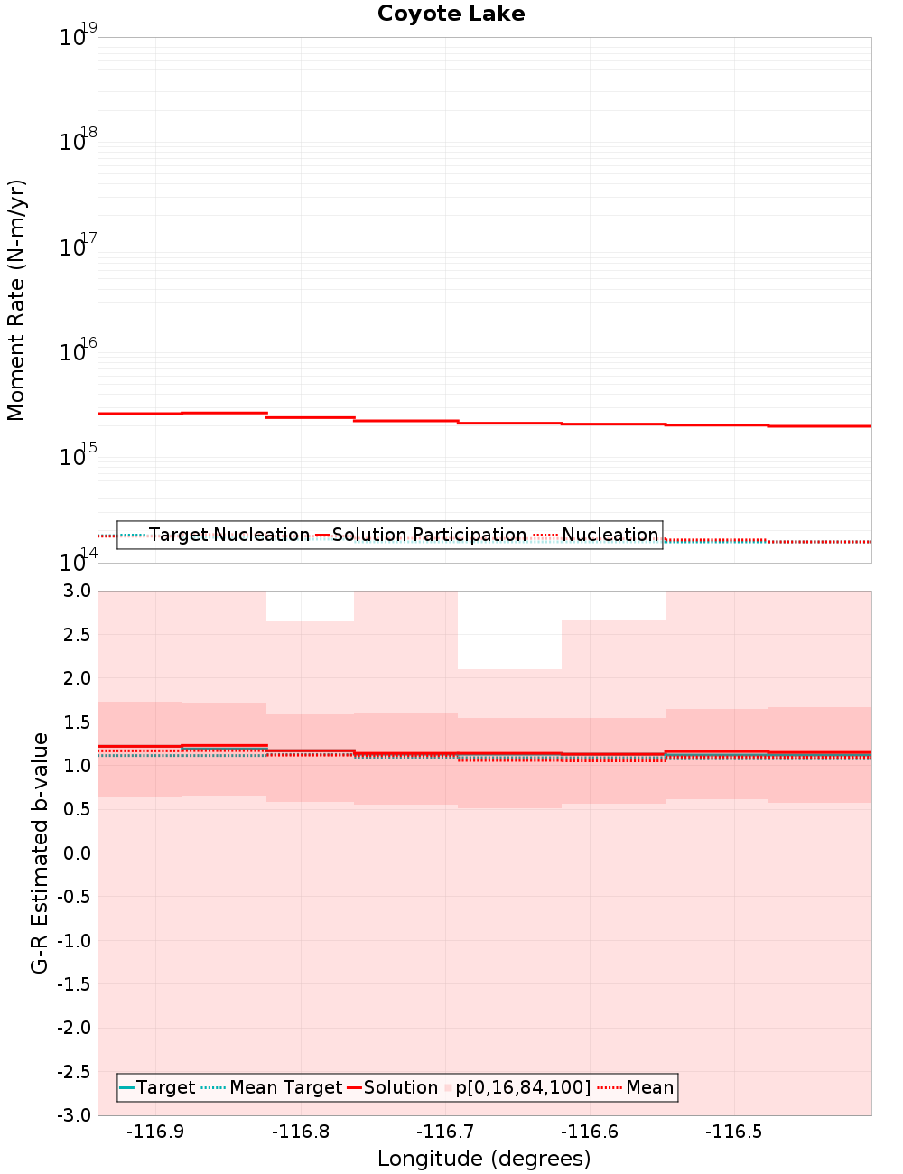Along-strike plot