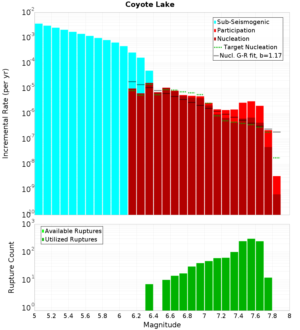 Incremental Plot