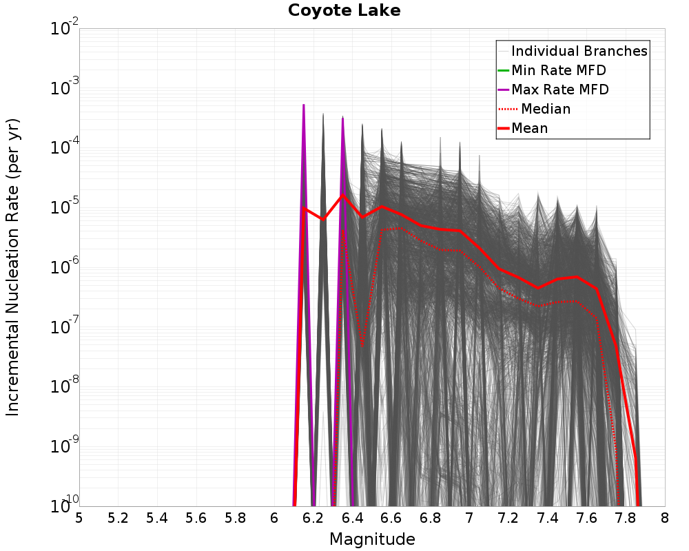 Incremental Plot