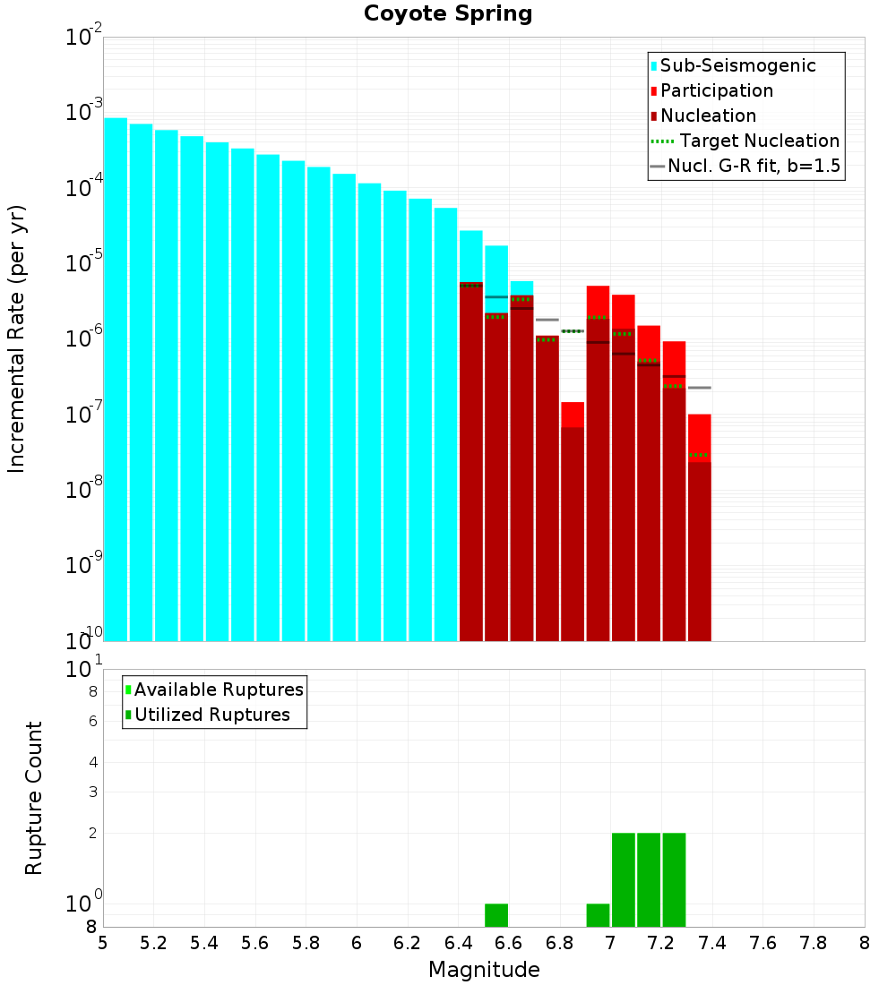Incremental Plot