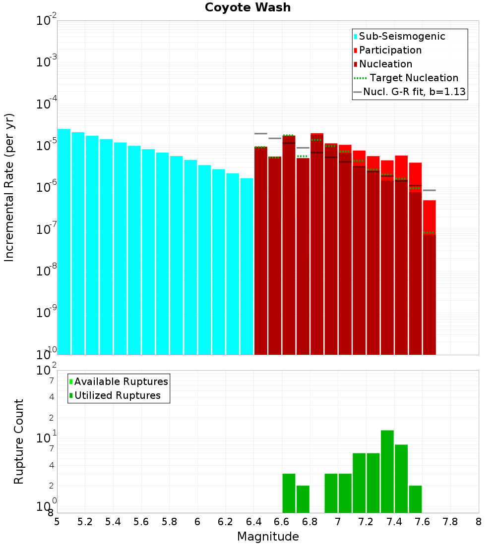 Incremental Plot