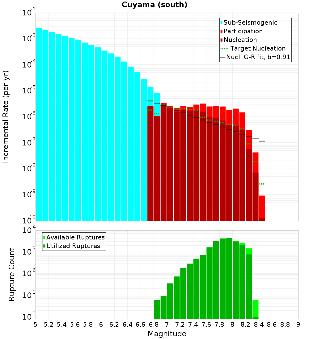 Incremental Plot