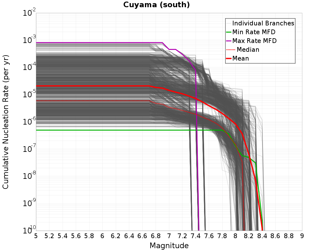 Cumulative Plot