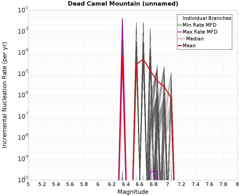 Incremental Plot