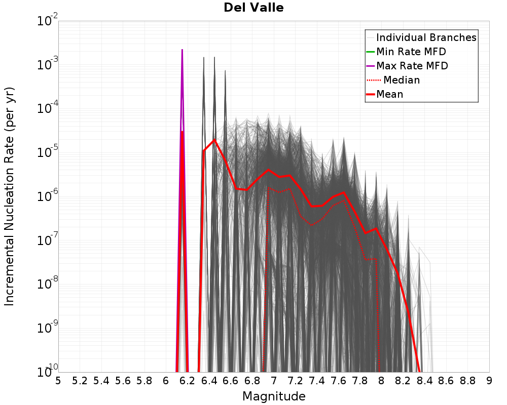 Incremental Plot