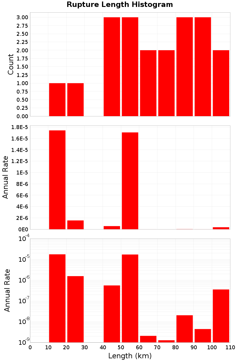 Length Hist