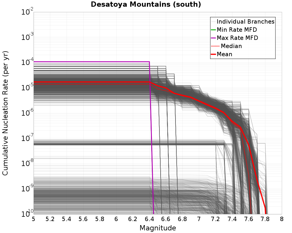 Cumulative Plot