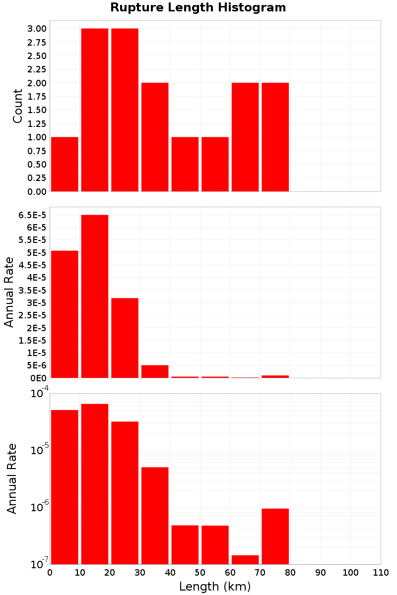 Length Hist