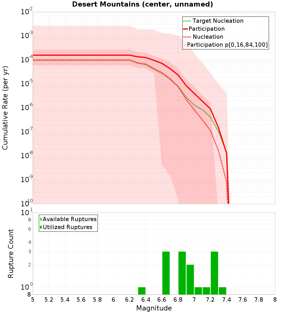 Cumulative Plot