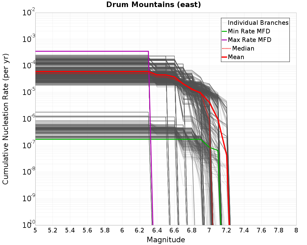 Cumulative Plot
