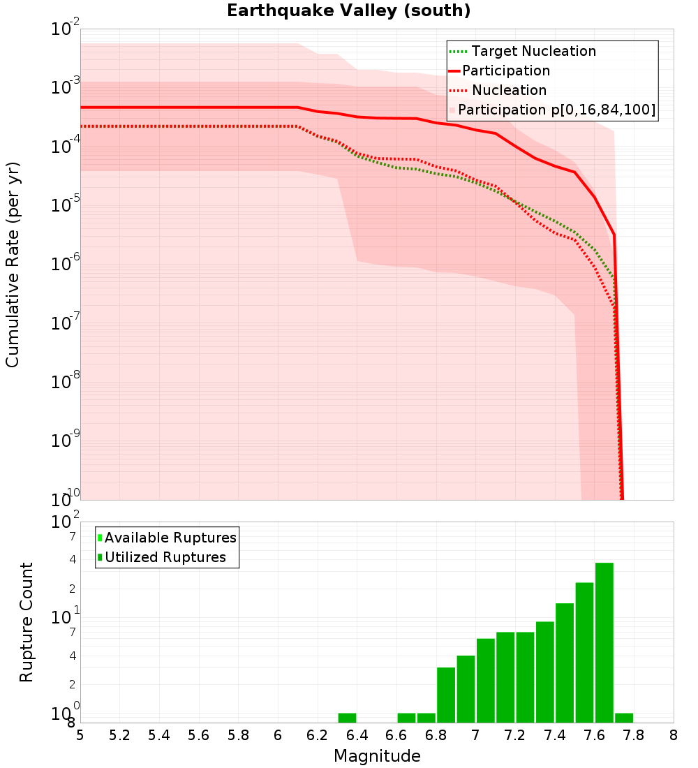 Cumulative Plot