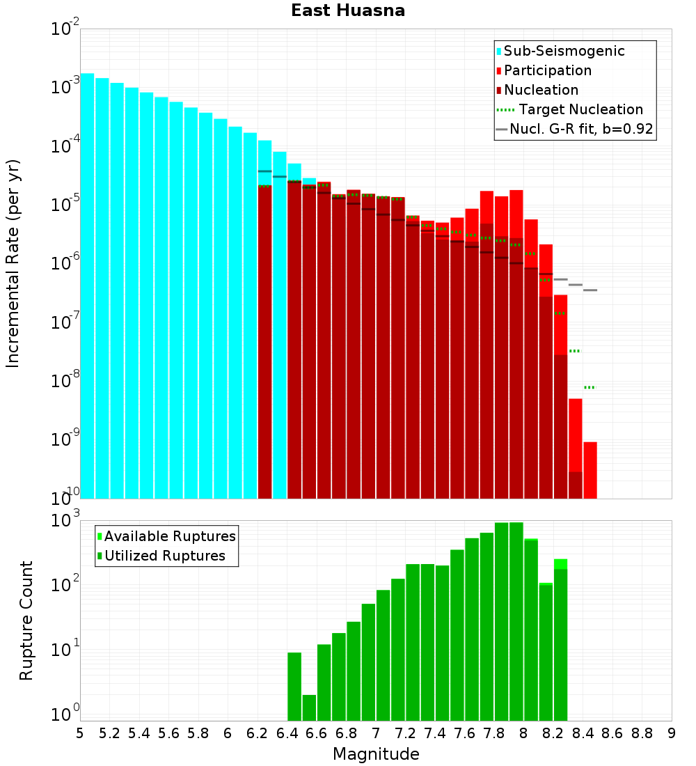 Incremental Plot