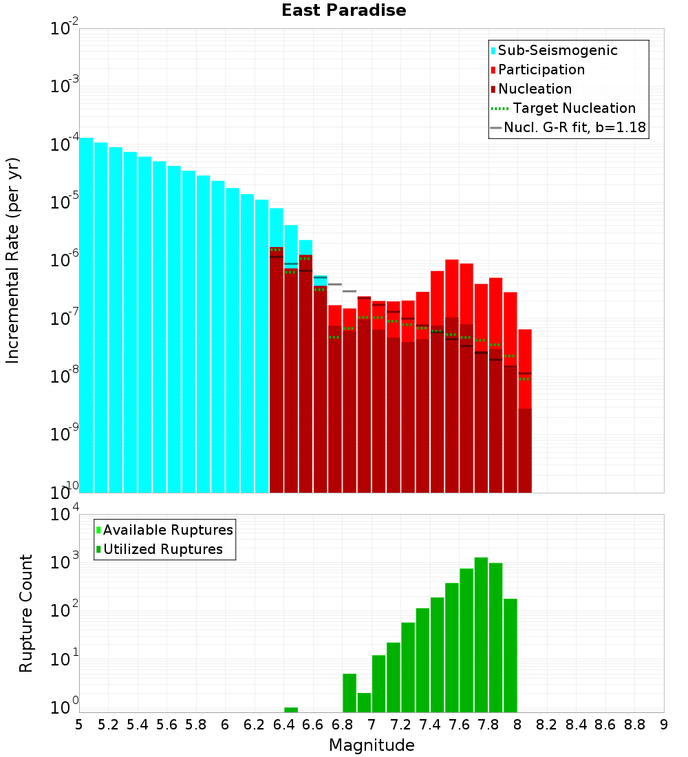 Incremental Plot