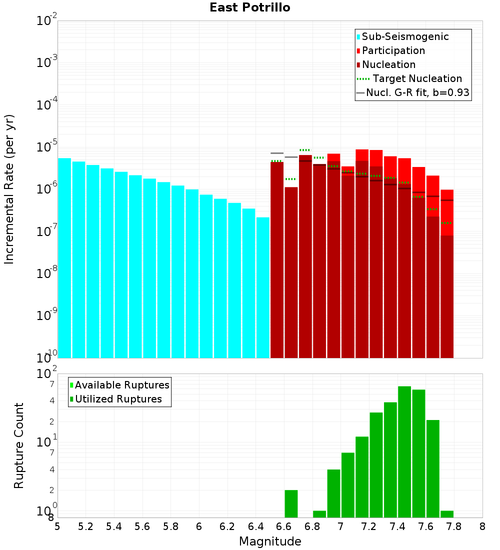 Incremental Plot