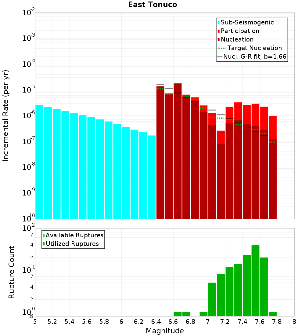 Incremental Plot