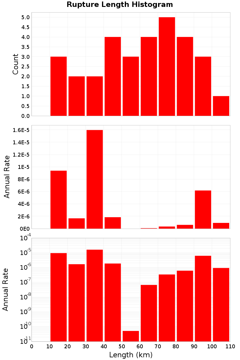 Length Hist