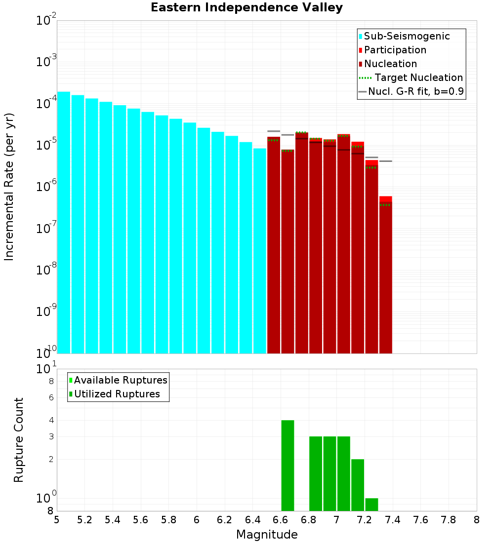Incremental Plot