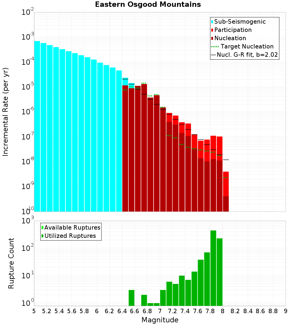Incremental Plot
