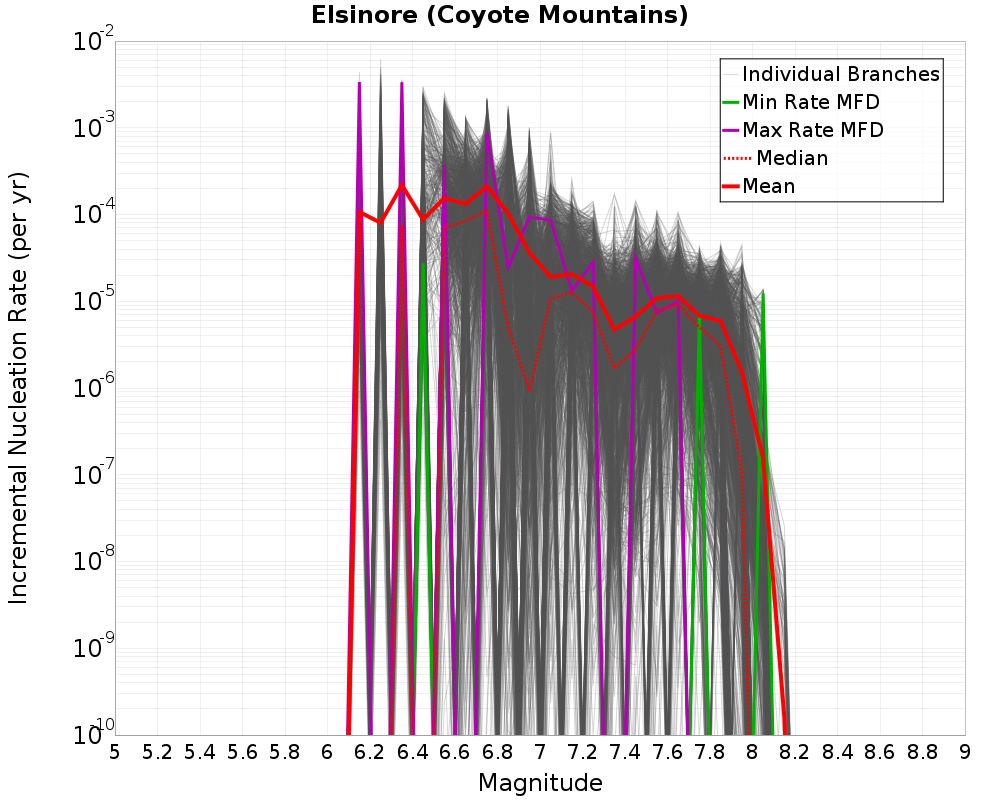 Incremental Plot