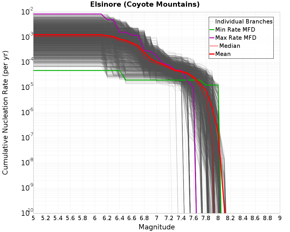 Cumulative Plot