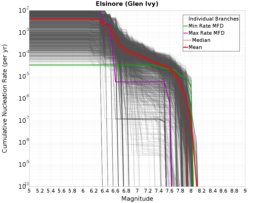 Cumulative Plot