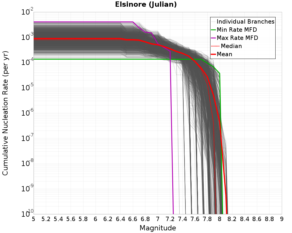 Cumulative Plot