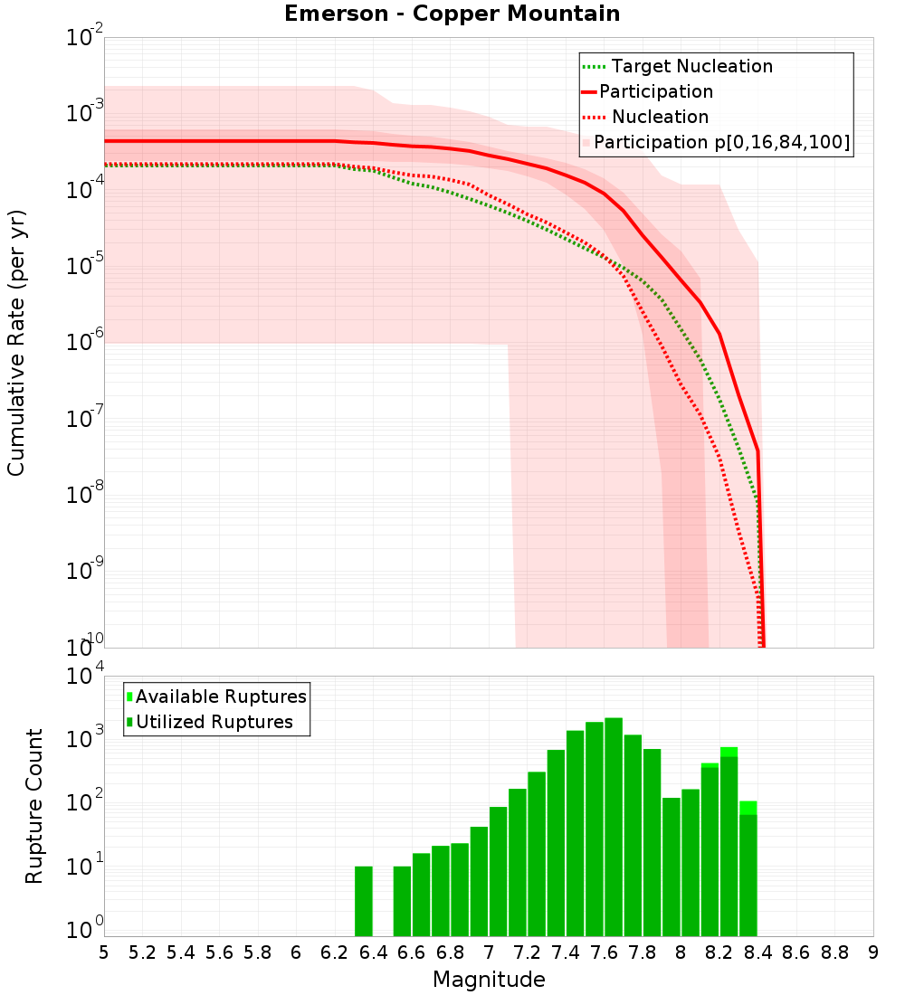 Cumulative Plot