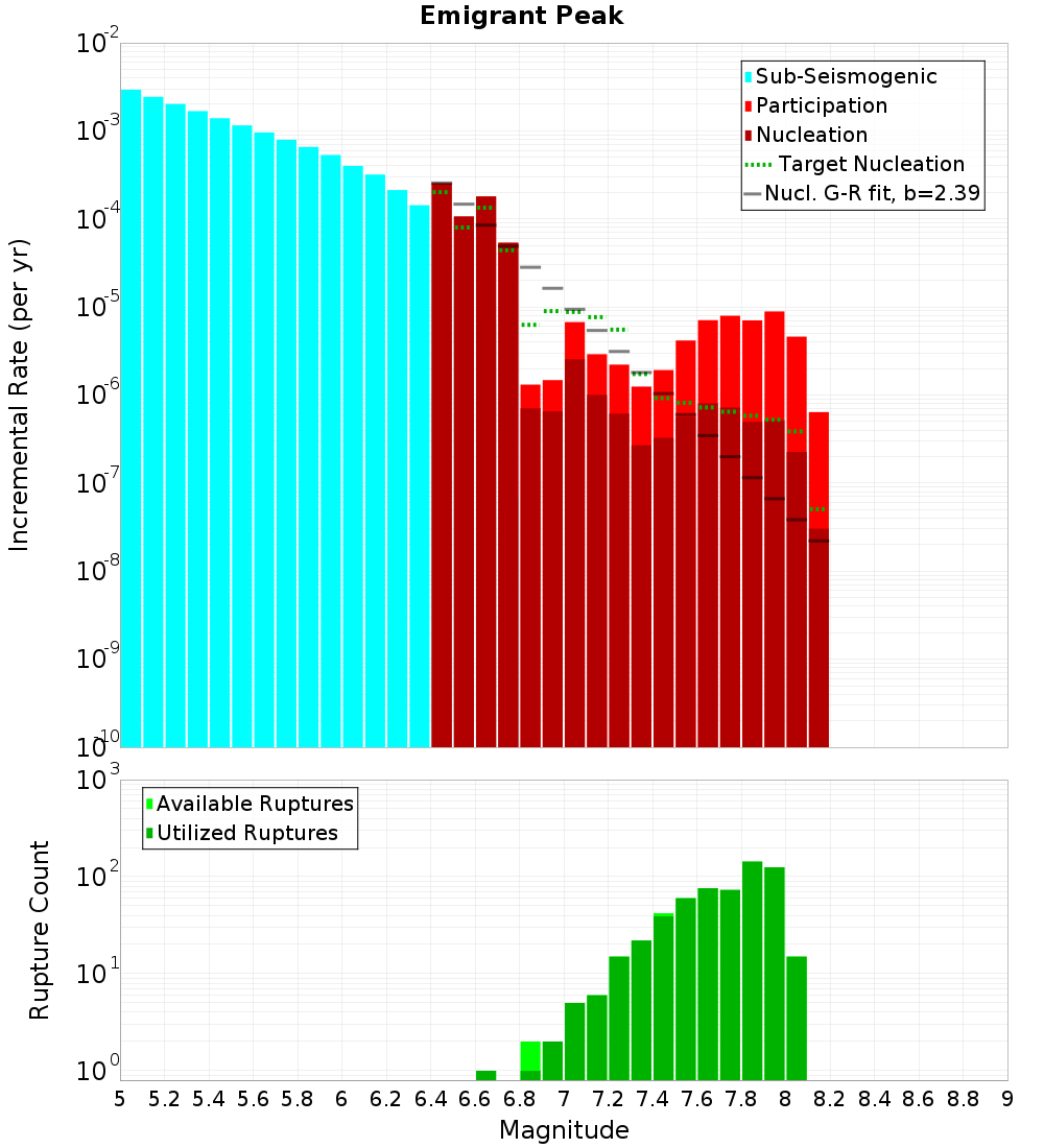 Incremental Plot
